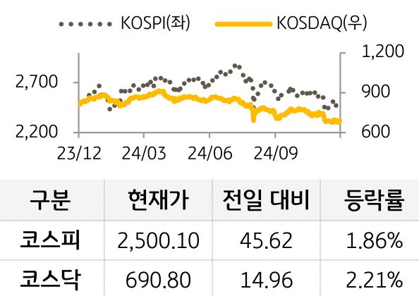 국내증시