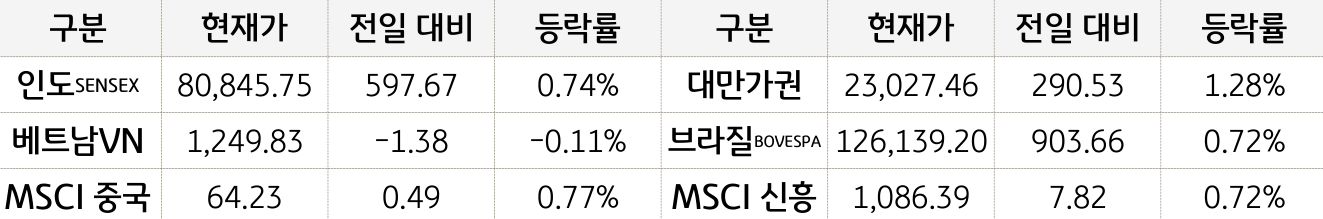 신흥국 증시