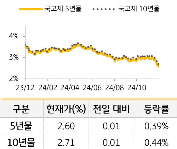 국고채 금리