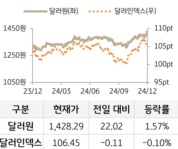 외환(달러원/달러인덱스)