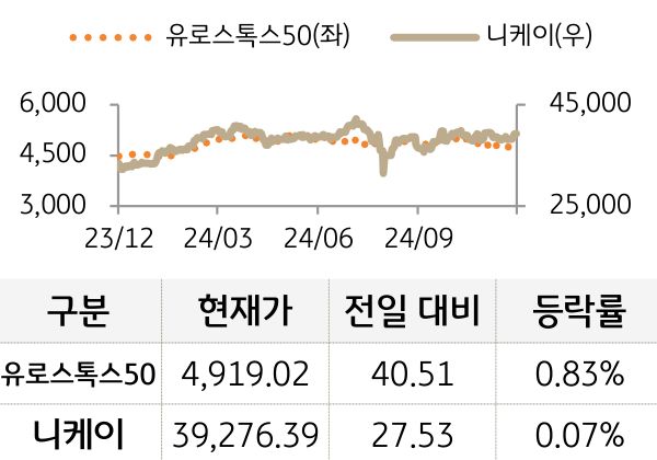 선진 증시(유럽/일본)