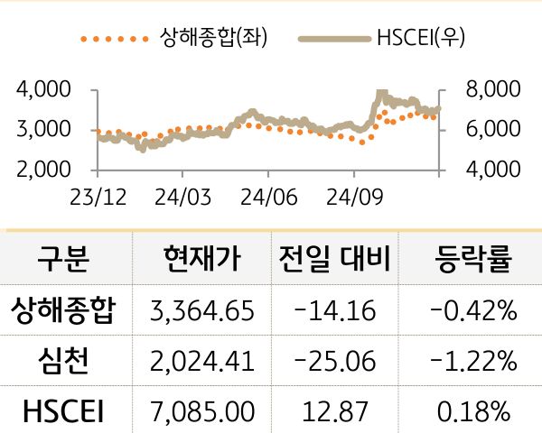 중국 증시(본토/홍콩)