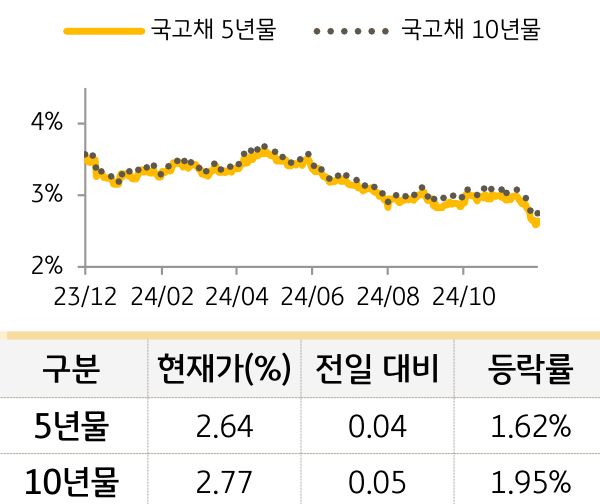 국고채 금리