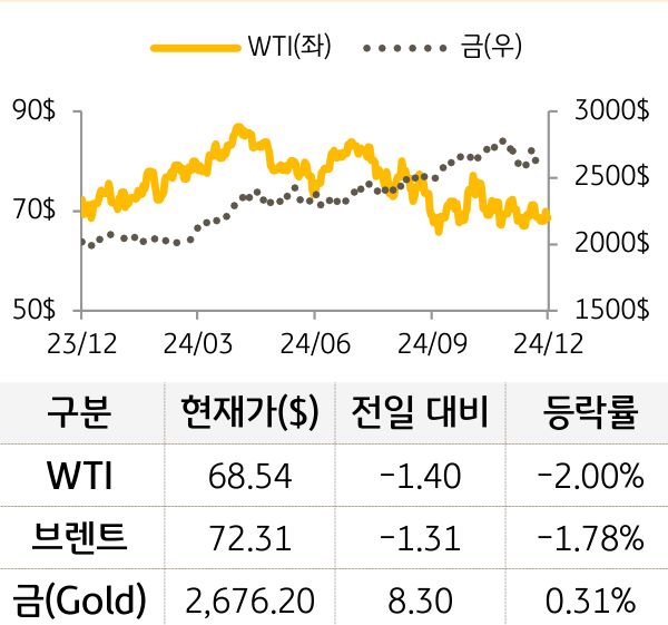 원자재(국제유가/금)