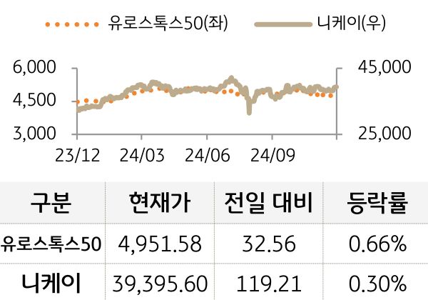 선진 증시(유럽/일본)