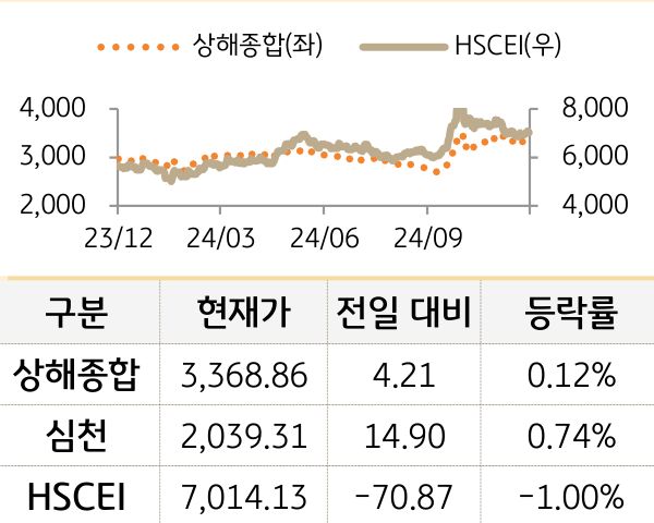 중국 증시(본토/홍콩)