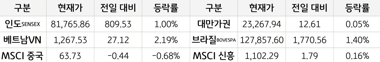 신흥국 증시