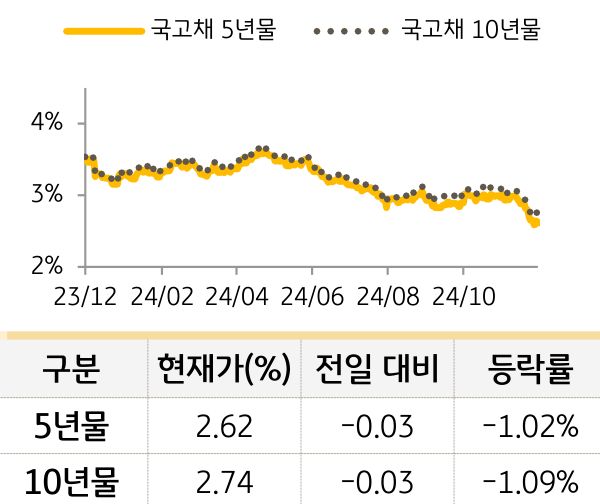 국고채 금리