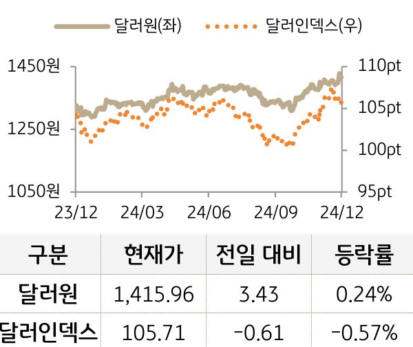 외환(달러원/달러인덱스)