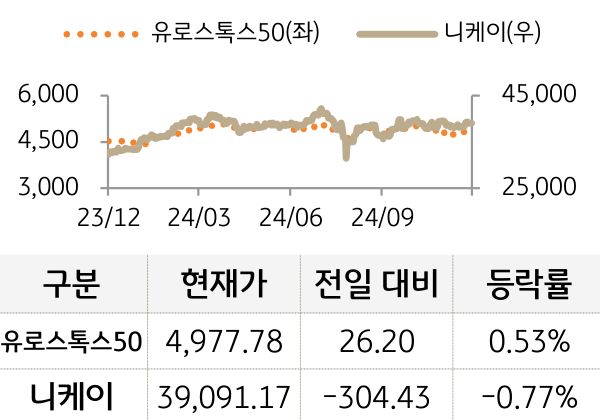 선진 증시(유럽/일본)