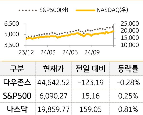 미국 증시