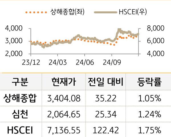 중국 증시(본토/홍콩)