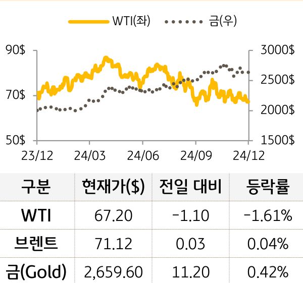 원자재(국제유가/금)