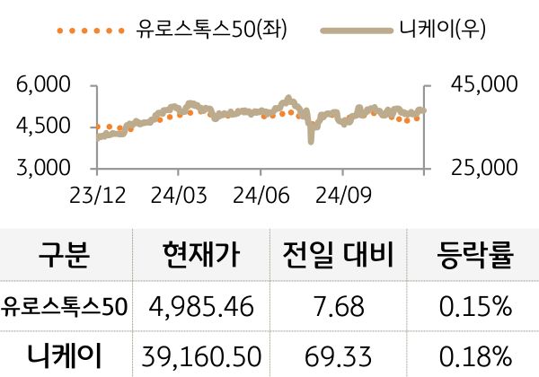 선진 증시(유럽/일본)