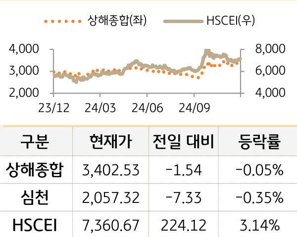 중국 증시(본토/홍콩)