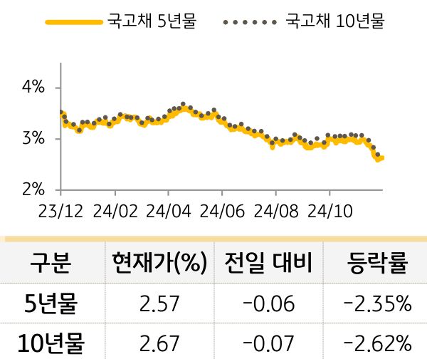 국고채 금리