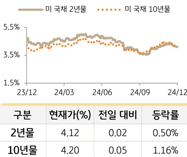 미 국채 금리