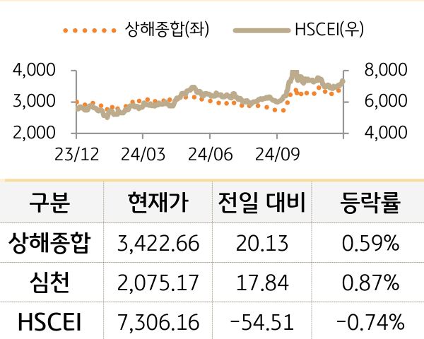 중국 증시(본토/홍콩)