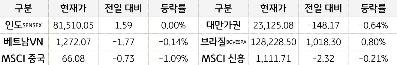 신흥국 증시