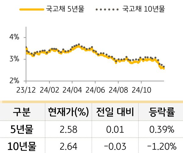 국고채 금리