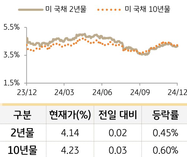 미 국채 금리