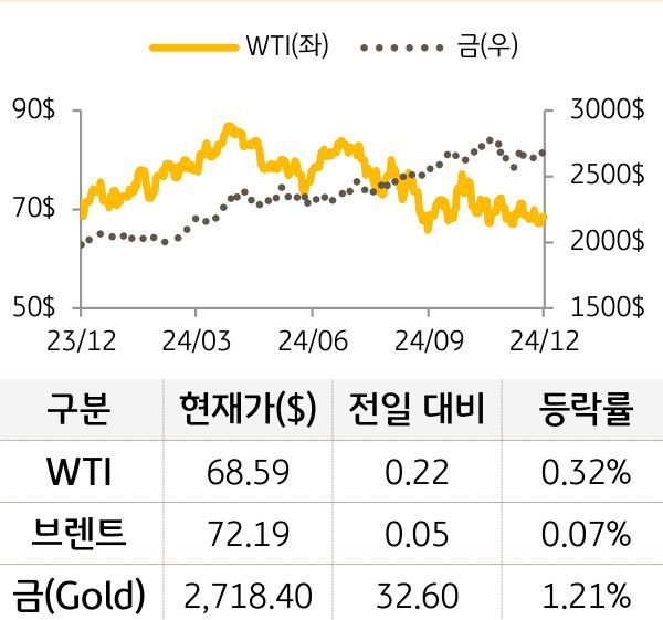 원자재(국제유가/금)