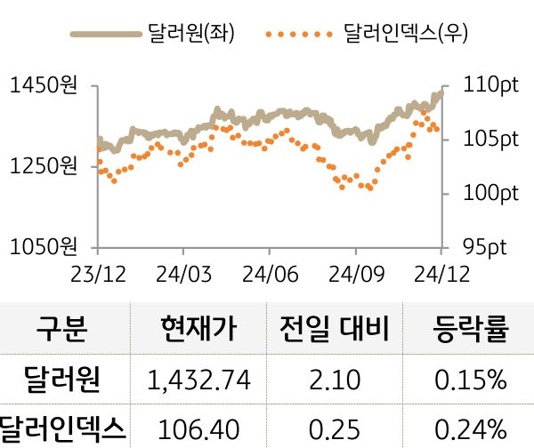 외환(달러원/달러인덱스)