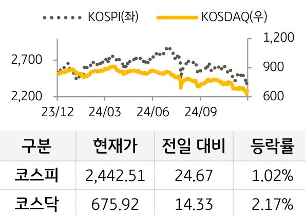 국내증시