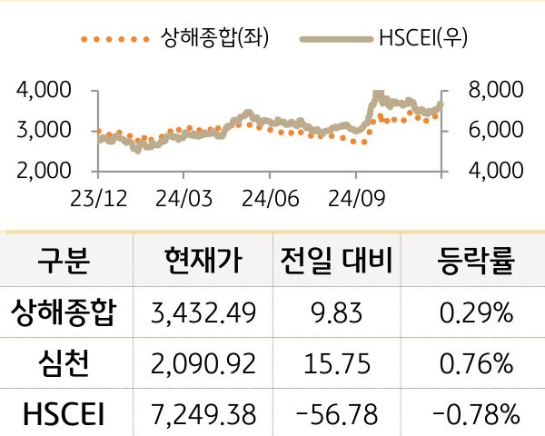 중국 증시(본토/홍콩)