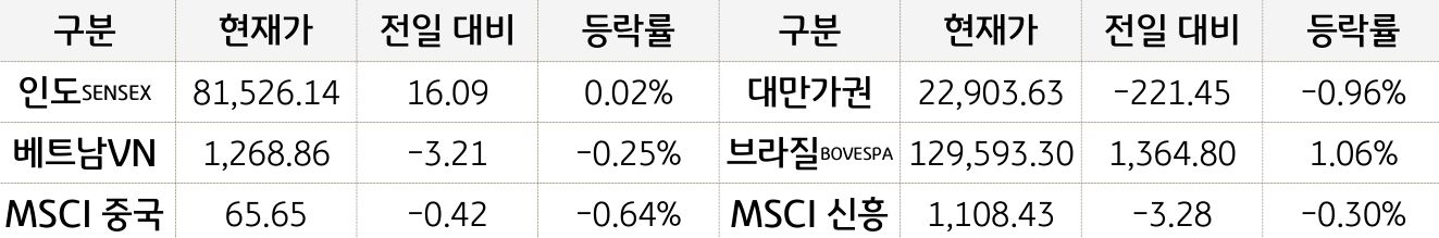 신흥국 증시