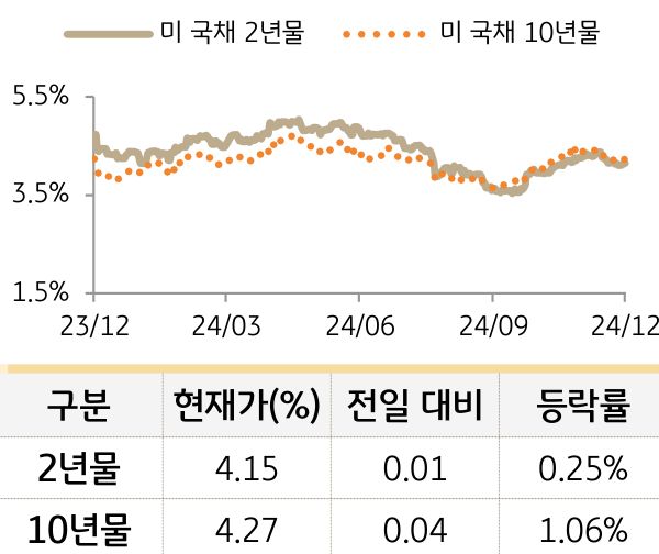 미 국채 금리