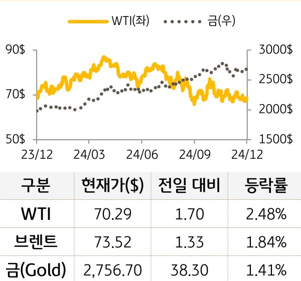 원자재(국제유가/금)