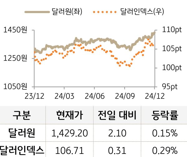 외환(달러원/달러인덱스)