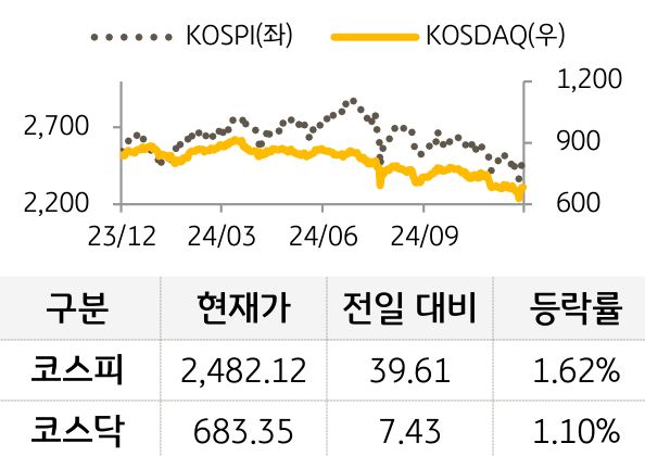 국내증시