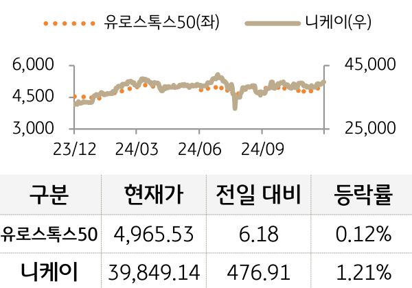 선진 증시(유럽/일본)