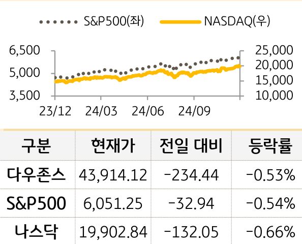 미국 증시