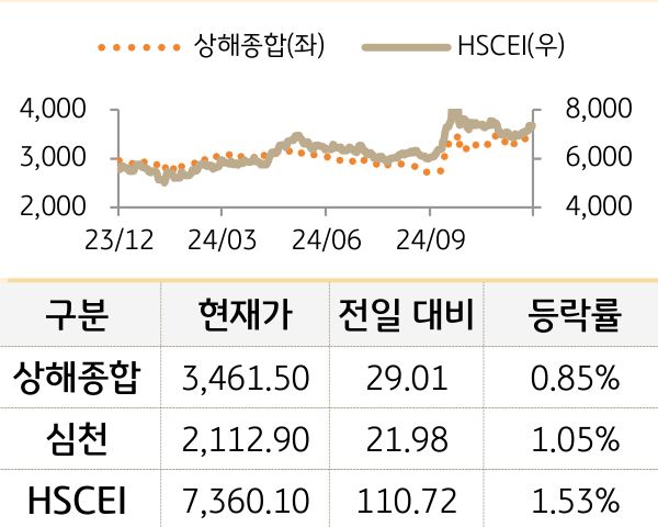 중국 증시(본토/홍콩)