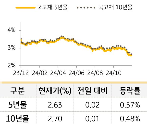 국고채 금리