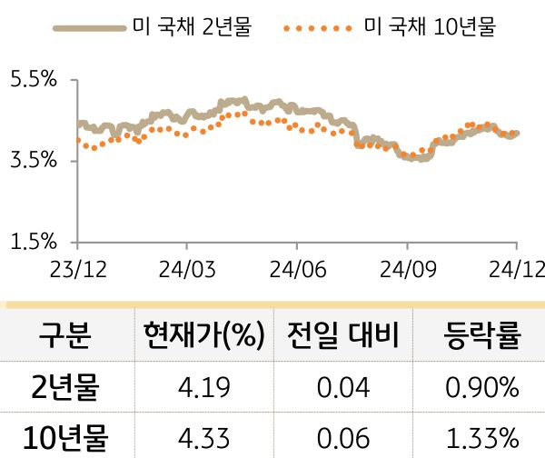 미 국채 금리