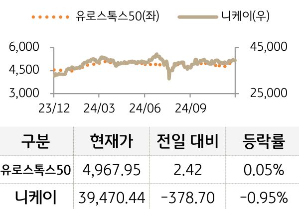 선진 증시(유럽/일본)