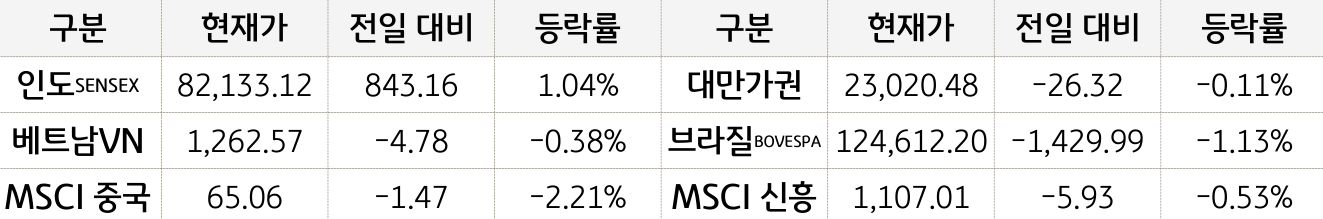 신흥국 증시