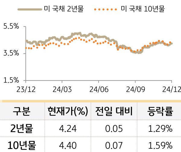 미 국채 금리