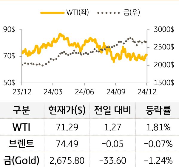 원자재(국제유가/금)