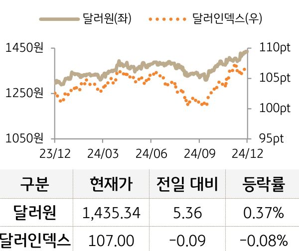 외환(달러원/달러인덱스)