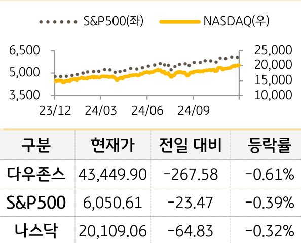 미국 증시