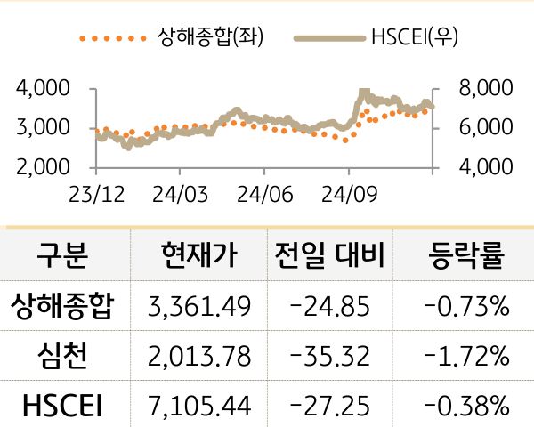 중국 증시(본토/홍콩)