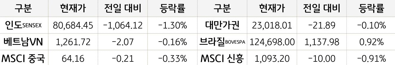 신흥국 증시