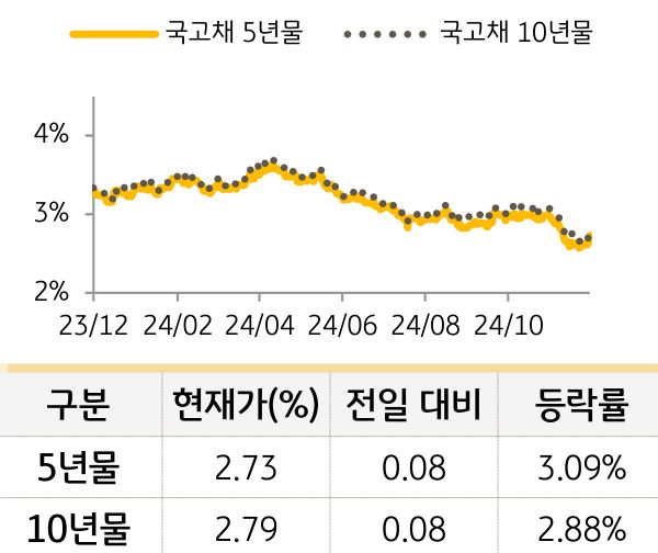 국고채 금리