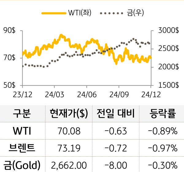 원자재(국제유가/금)