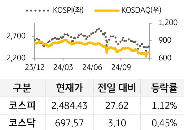 국내증시